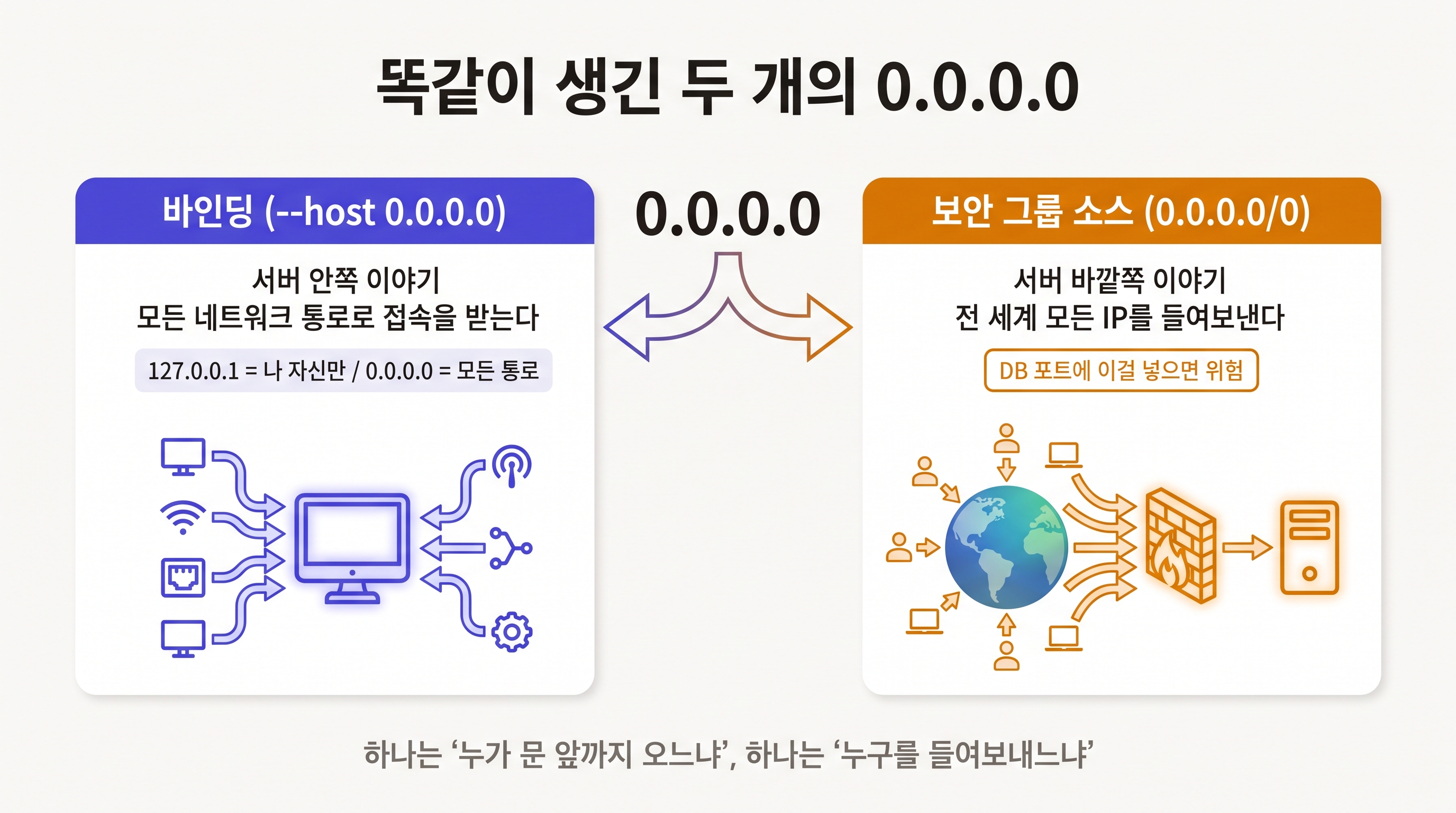 두 개의 0.0.0.0 비교: 바인딩과 보안 그룹 소스