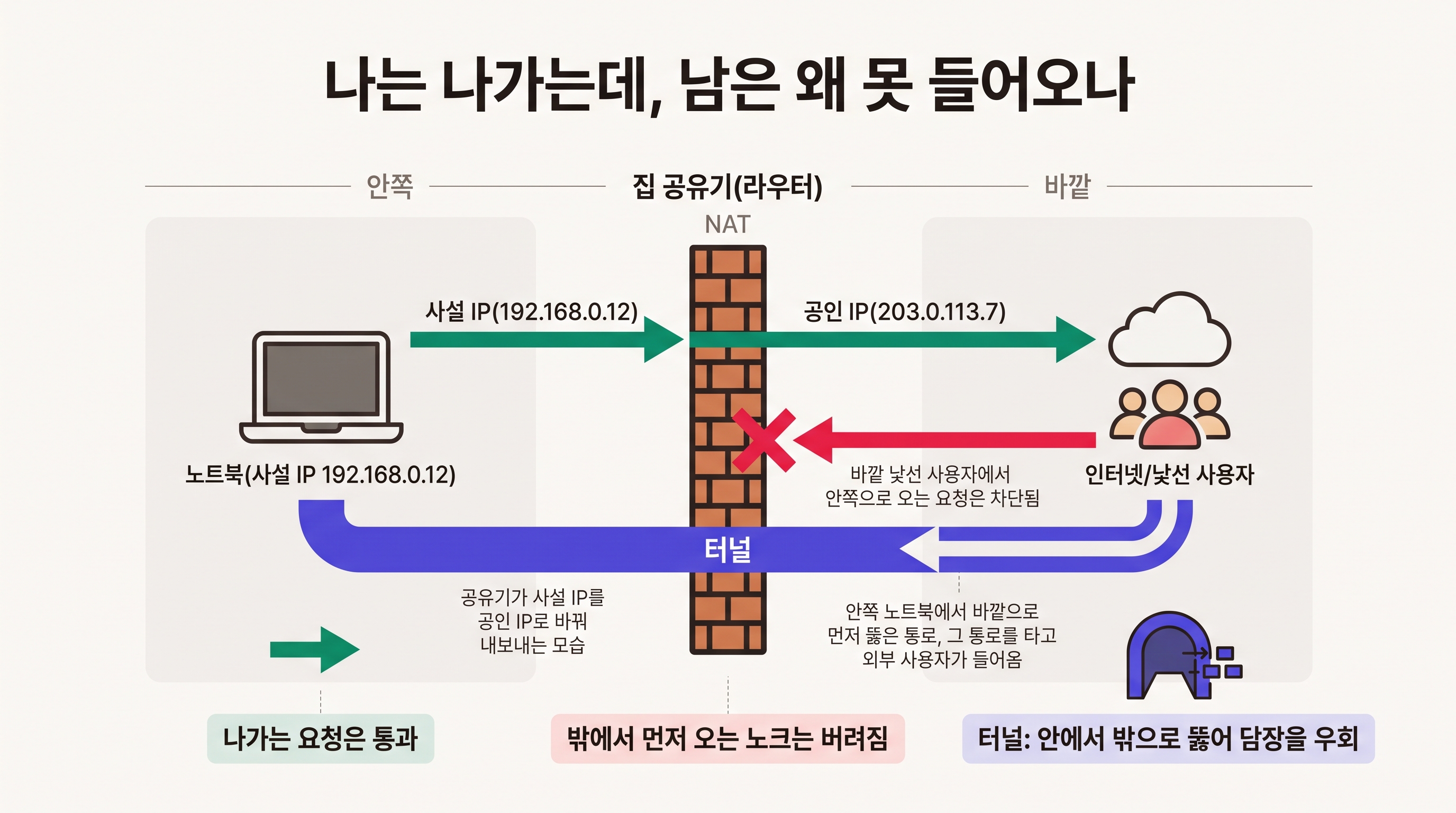 NAT의 비대칭: 나가는 요청은 통과하고 밖에서 먼저 오는 요청은 버려지며, 터널이 이 담장을 우회한다