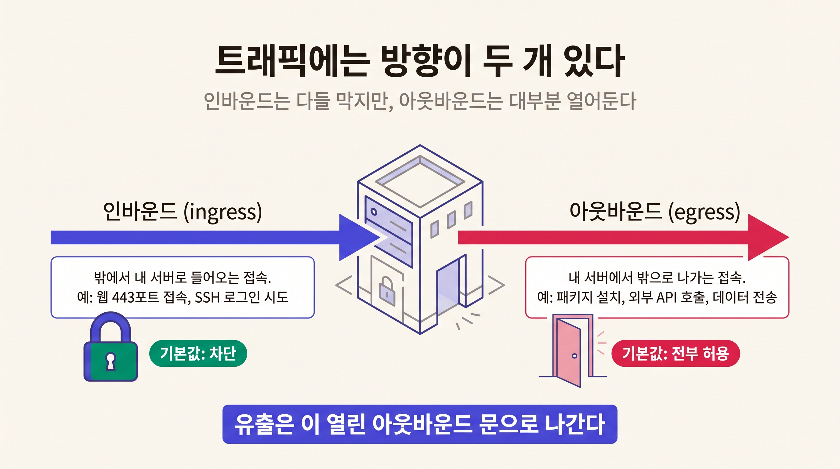 인바운드와 아웃바운드: 들어오는 문은 잠그고 나가는 문은 열어둔다