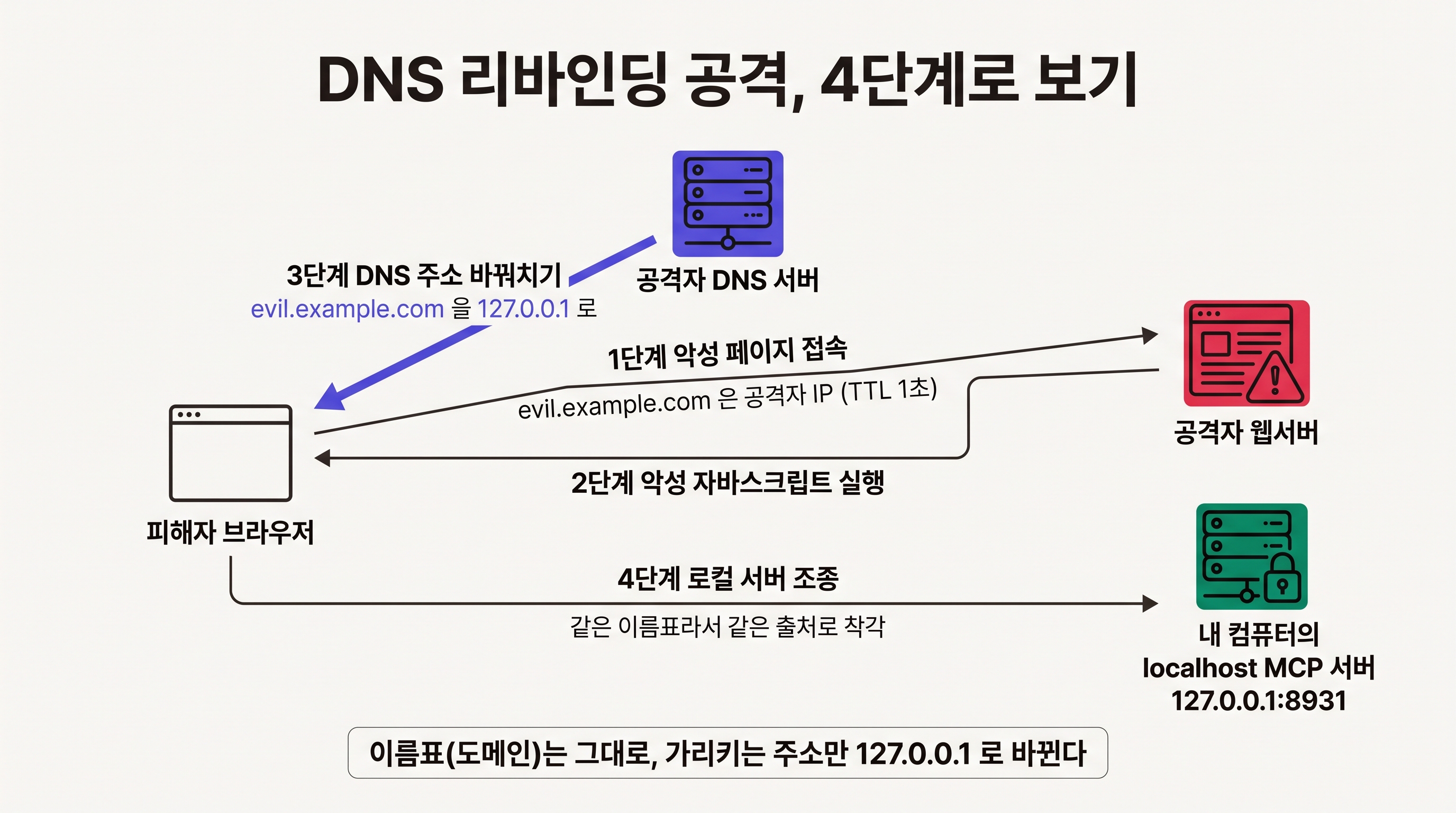 DNS 리바인딩 공격이 흘러가는 4단계