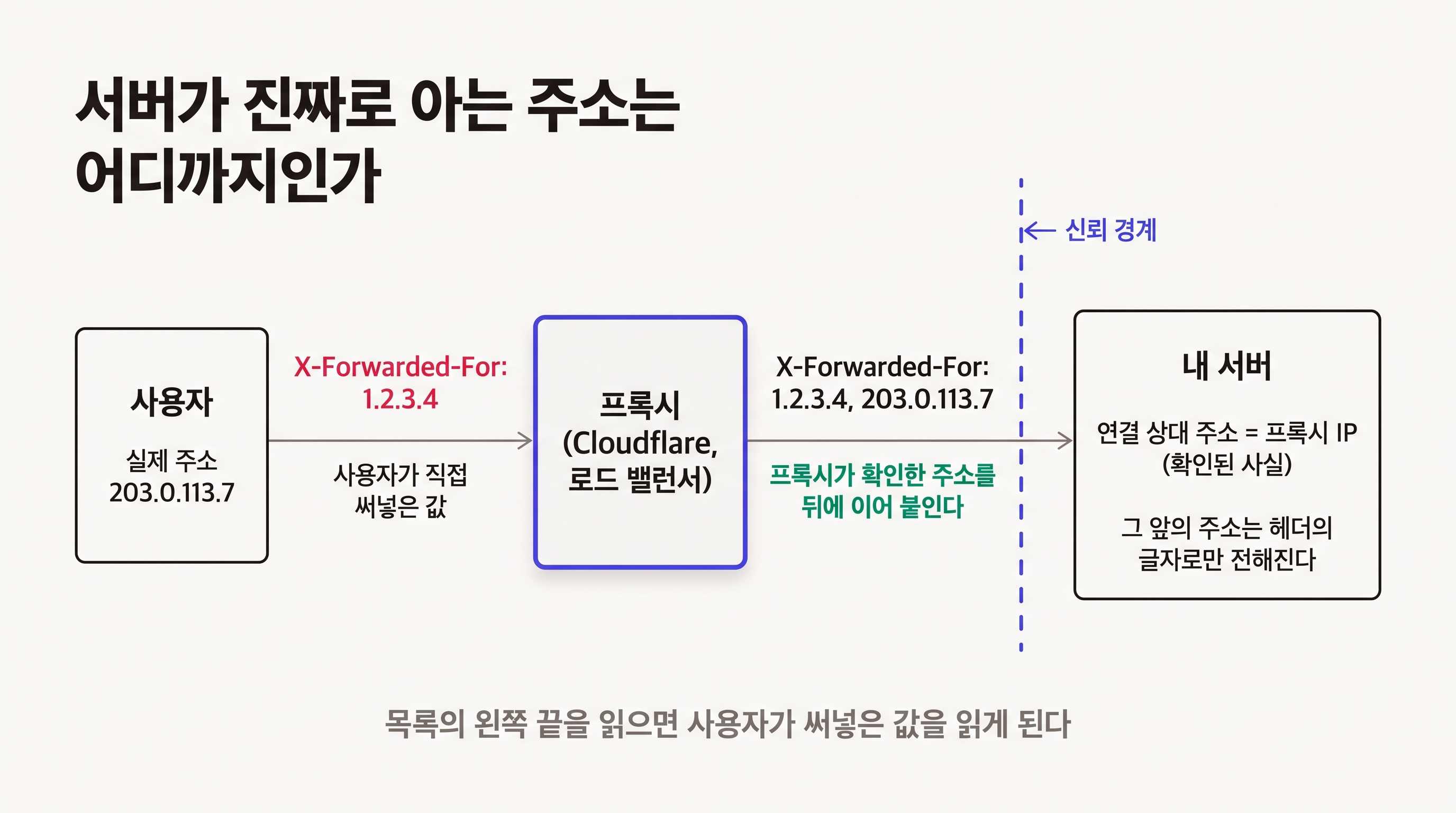 프록시 뒤에서 서버가 실제로 보는 주소와 헤더에 쌓이는 값