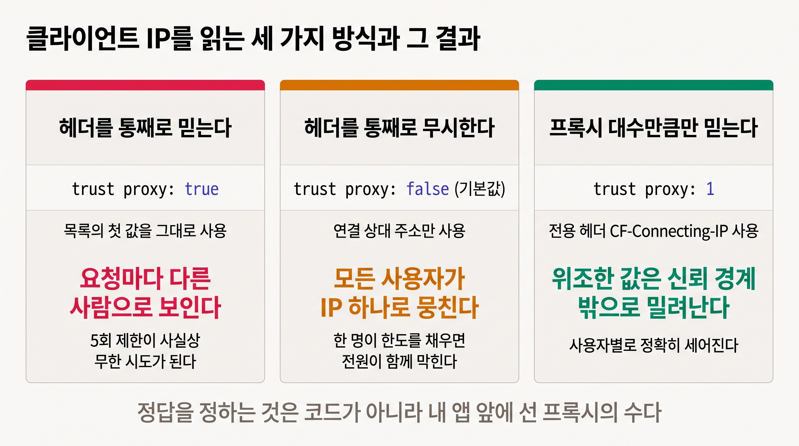 신뢰 경계를 잘못 잡았을 때와 제대로 잡았을 때