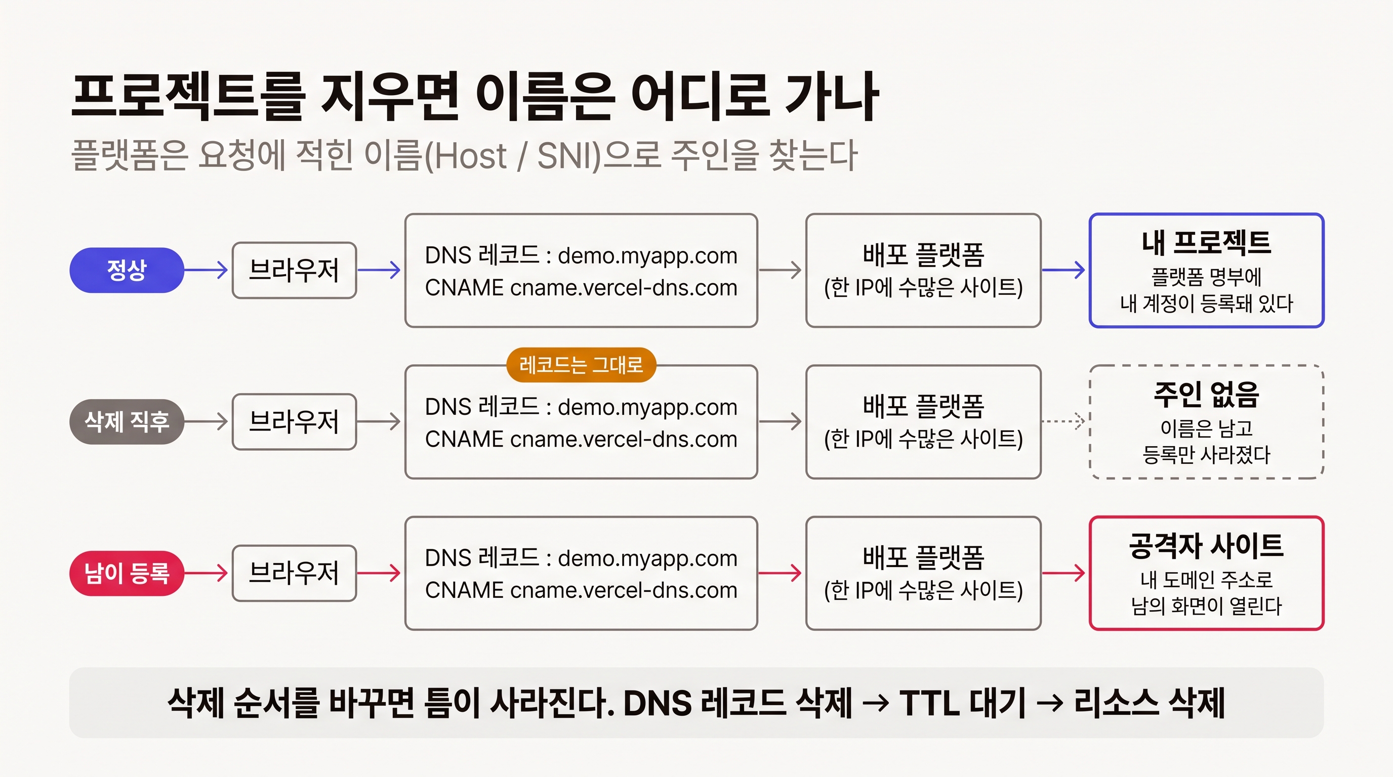 정상 상태와 방치 상태에서 요청이 흘러가는 경로 비교