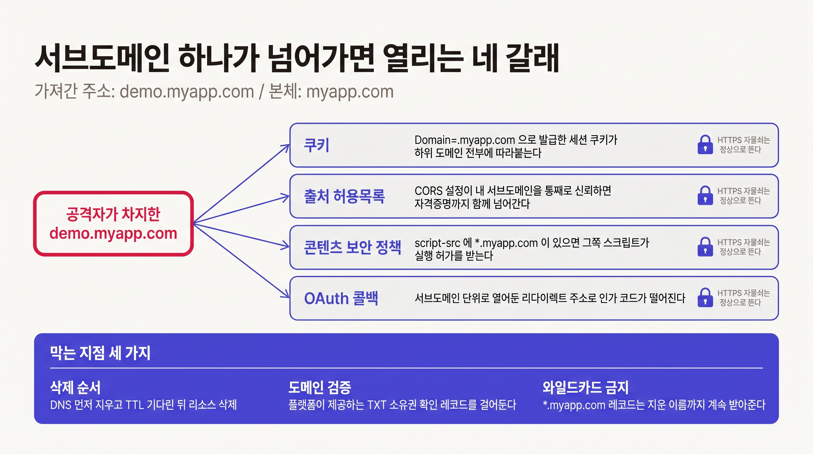 서브도메인 하나가 넘어갔을 때 본체가 열리는 네 갈래와 막는 지점