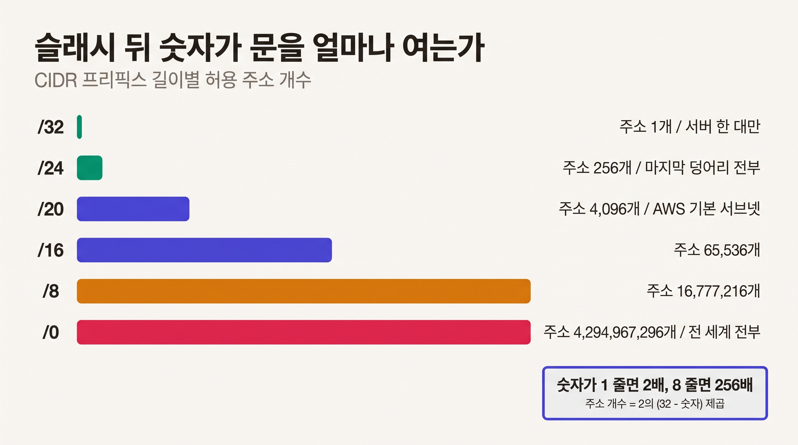 CIDR 프리픽스 길이에 따른 허용 범위 비교
