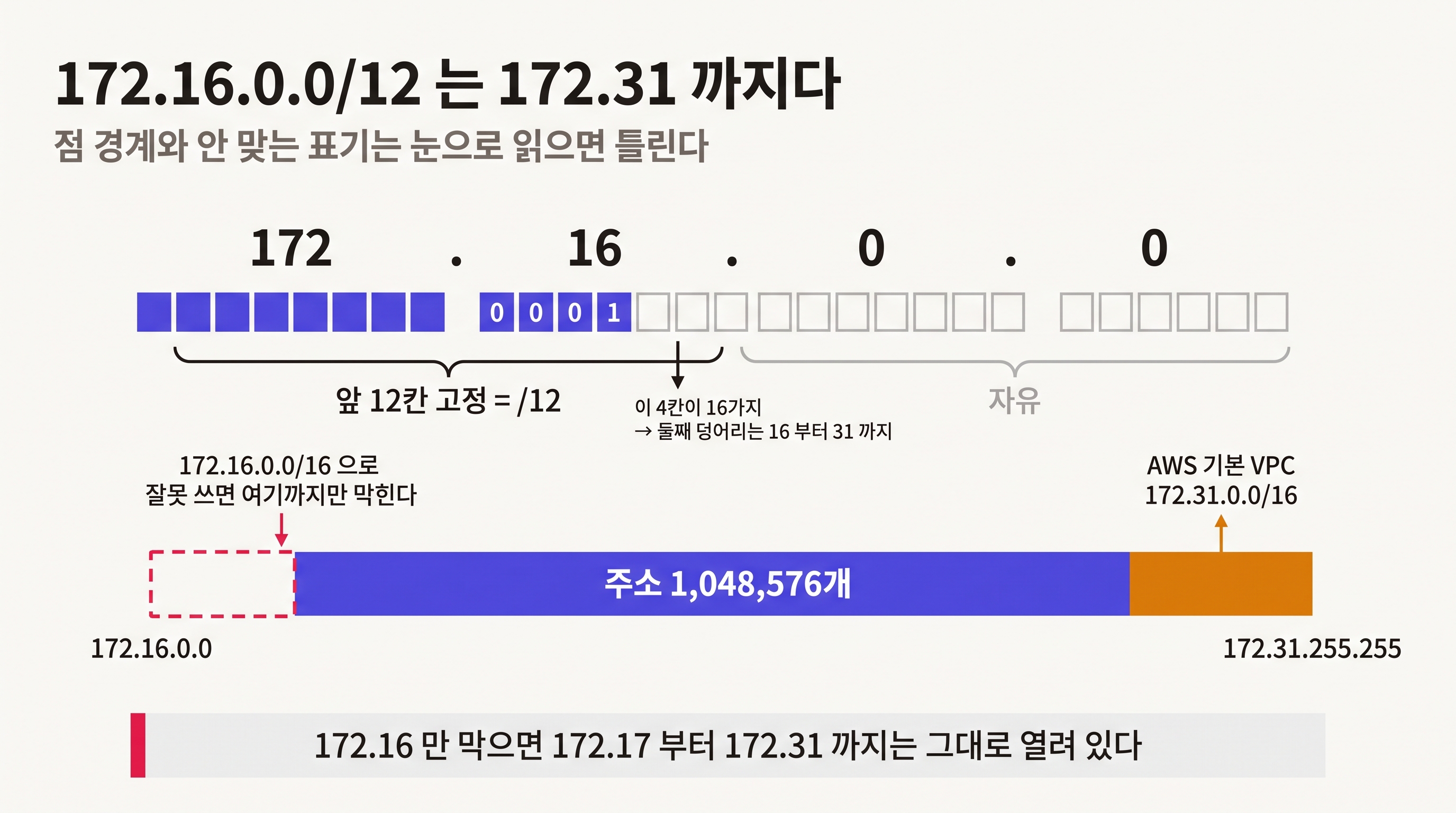 172.16.0.0/12의 비트 분해와 실제 주소 범위