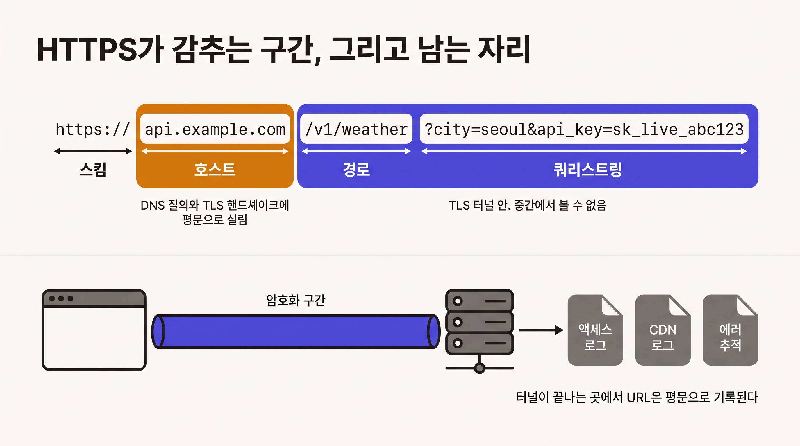 HTTPS가 감추는 구간과 URL이 남는 자리