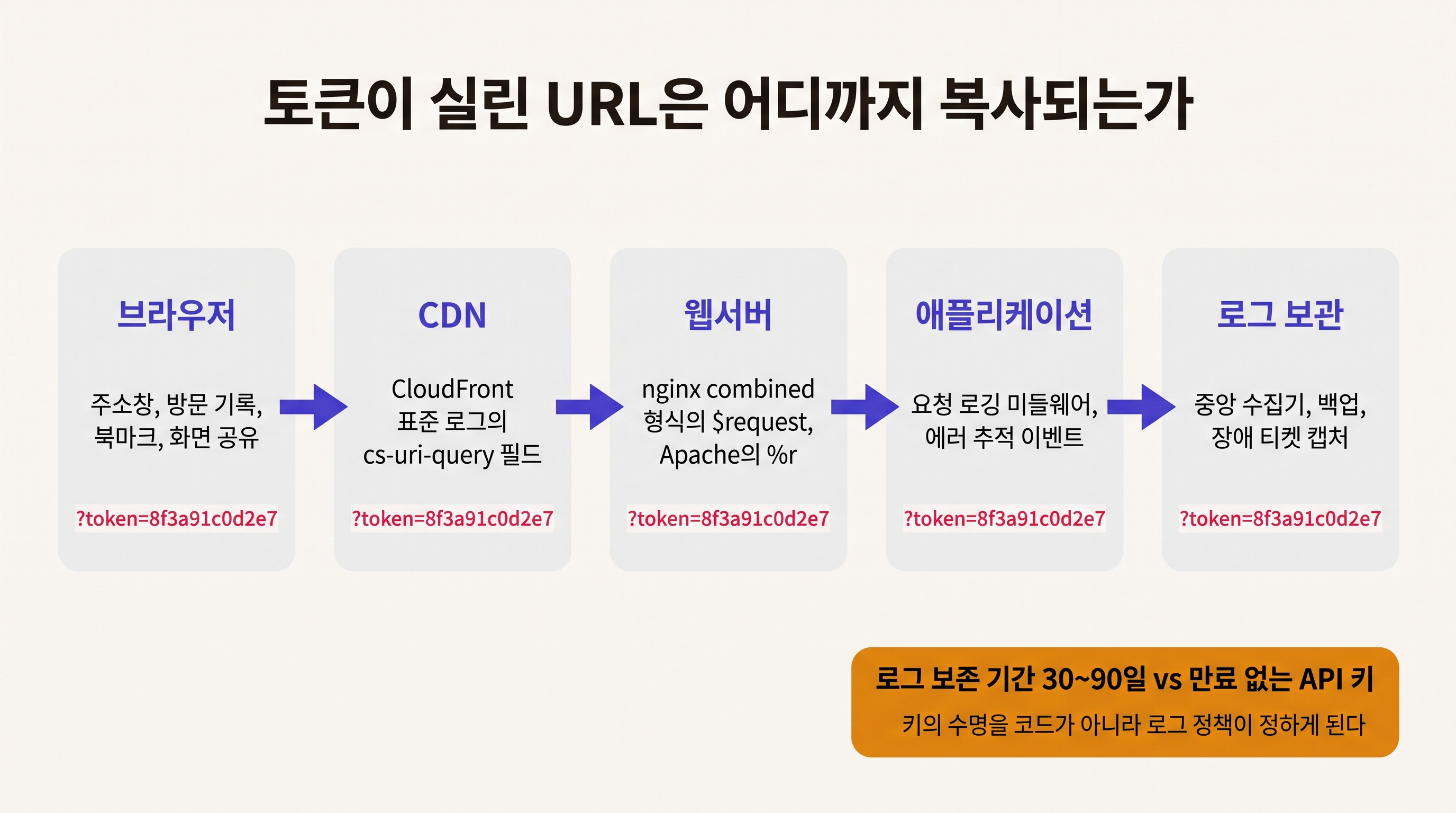 URL이 복사되는 자리들