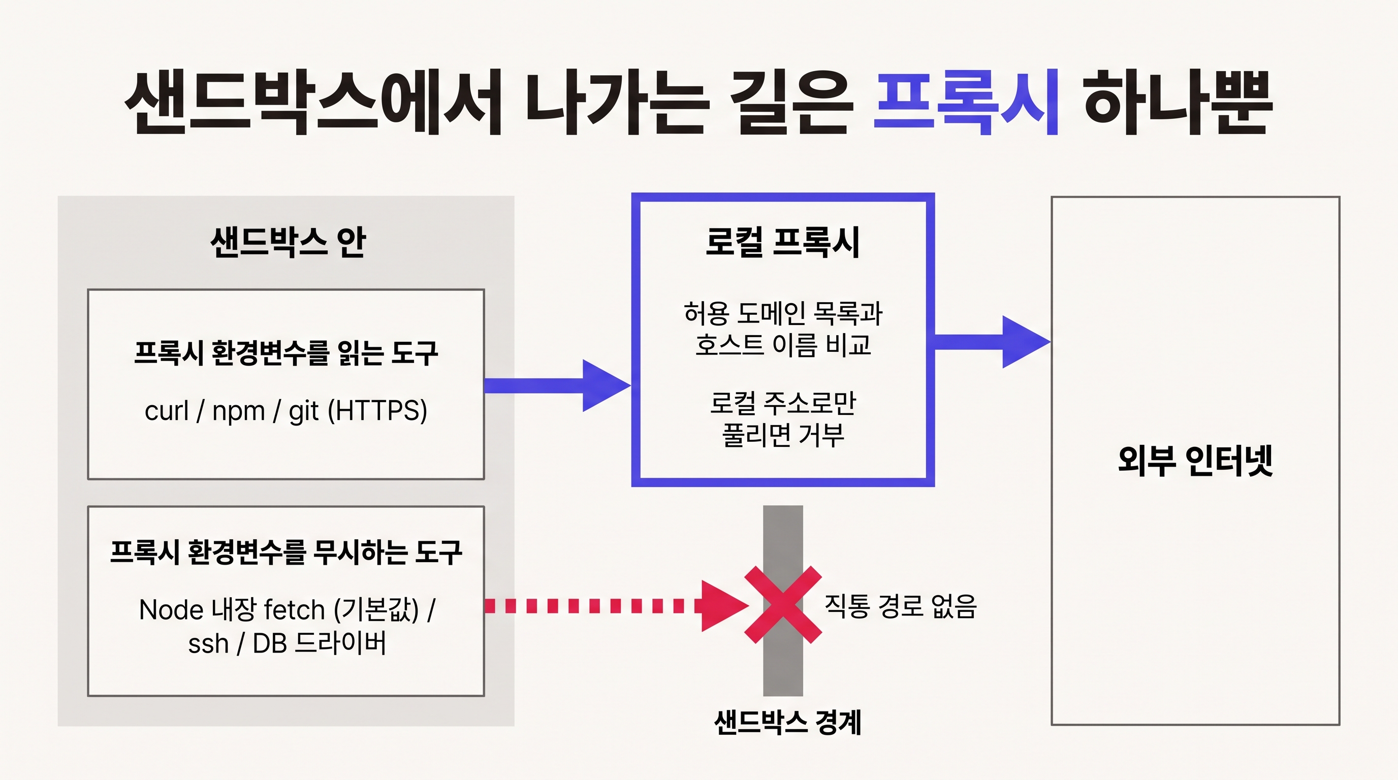 샌드박스 안 명령이 프록시를 타는 경로와 벽에 막히는 경로