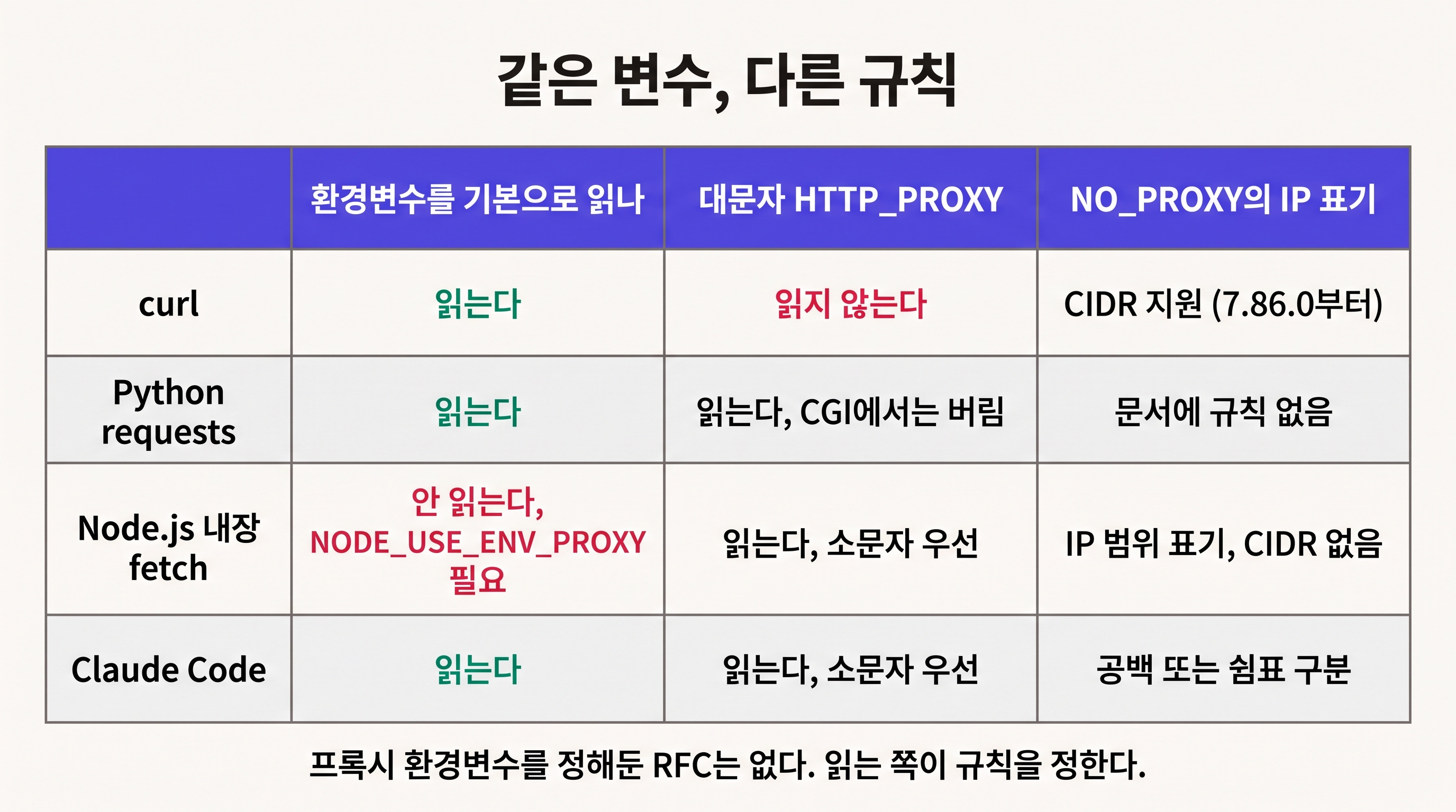 런타임별 프록시 환경변수 해석 차이