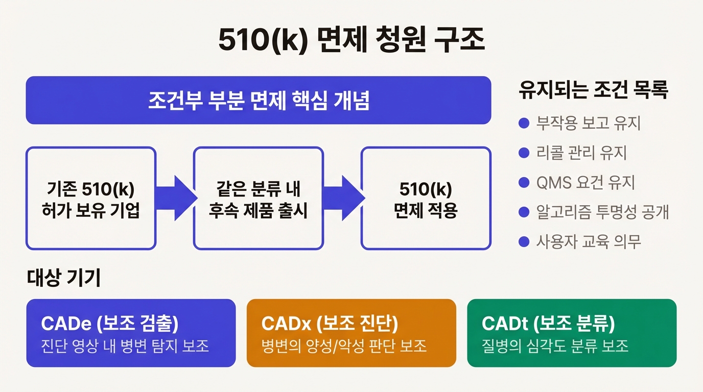 FDA 510(k) 면제 청원 구조