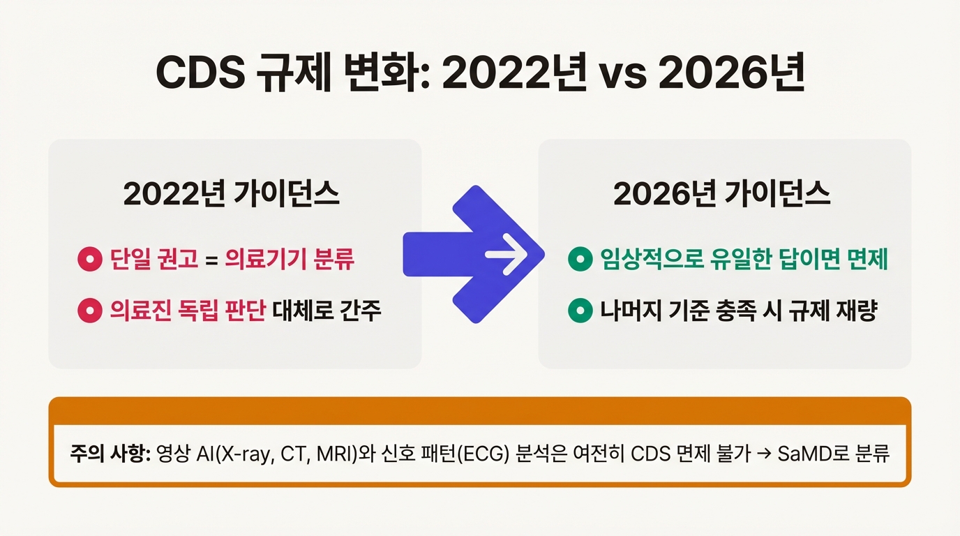 CDS 규제 변화: 2022년 vs 2026년
