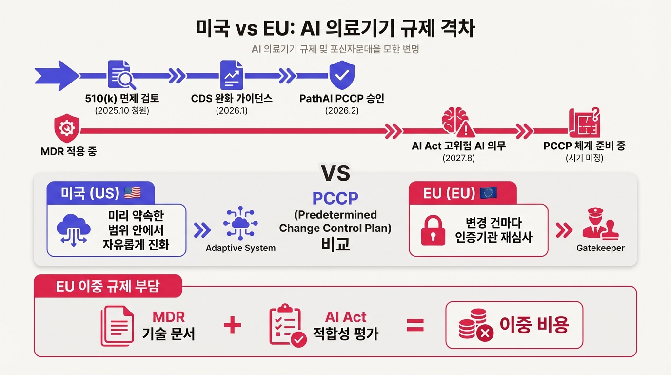 미국 vs EU: AI 의료기기 규제 격차