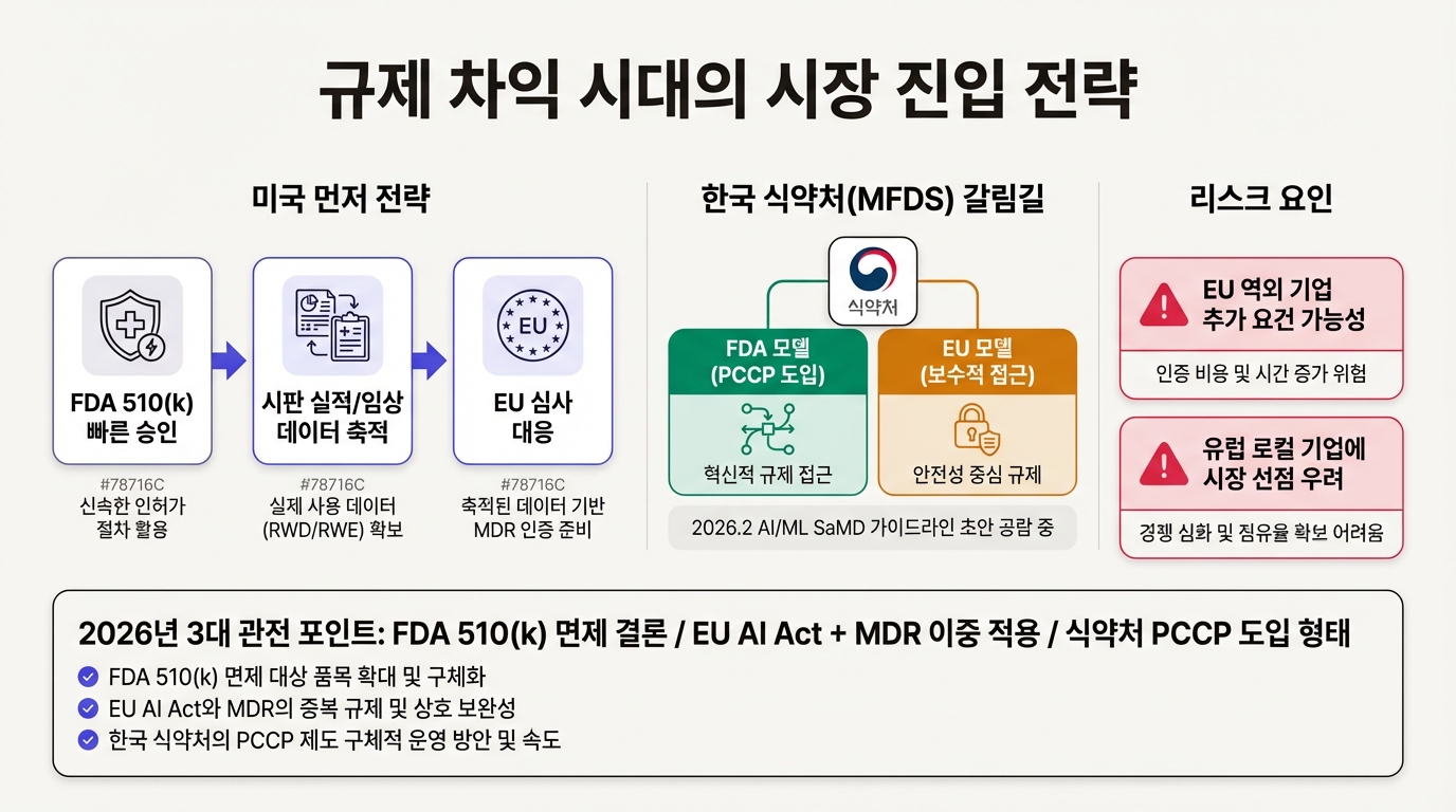 규제 차익 시대의 시장 진입 전략