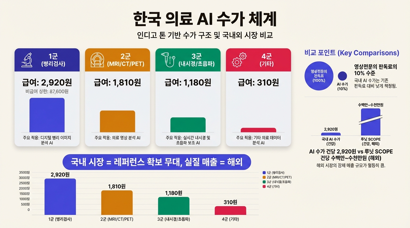 의료 AI 수가 체계 인포그래픽