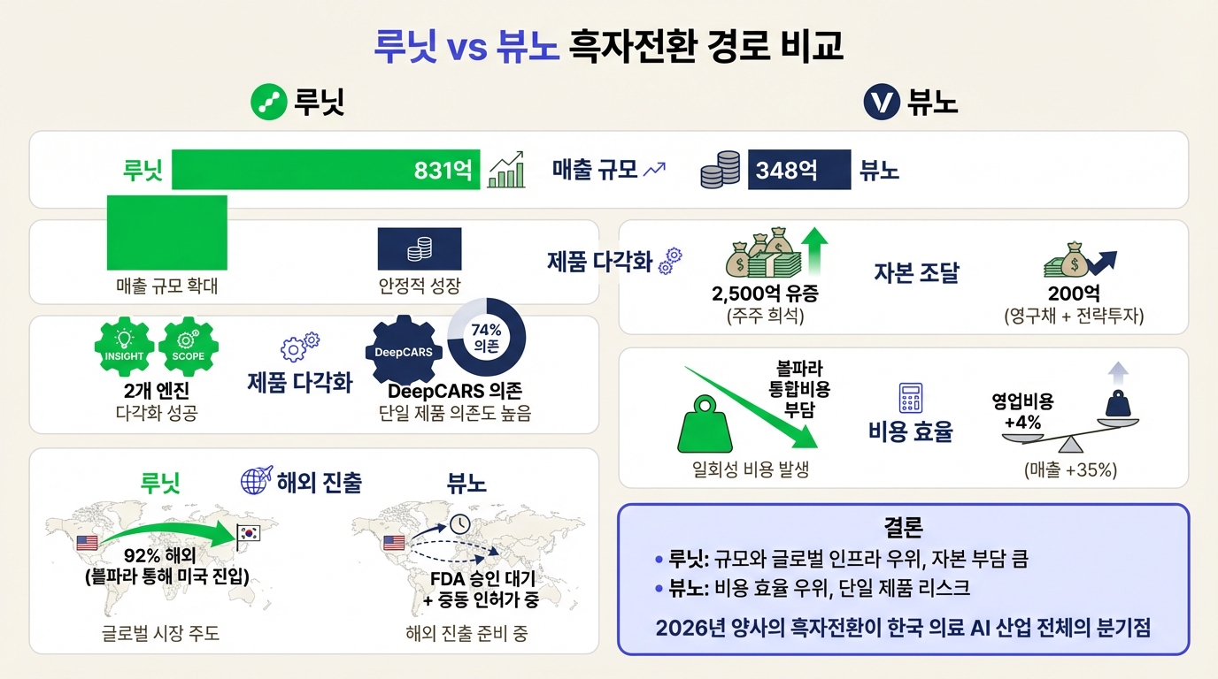 루닛 vs 뷰노 흑자전환 경로 비교