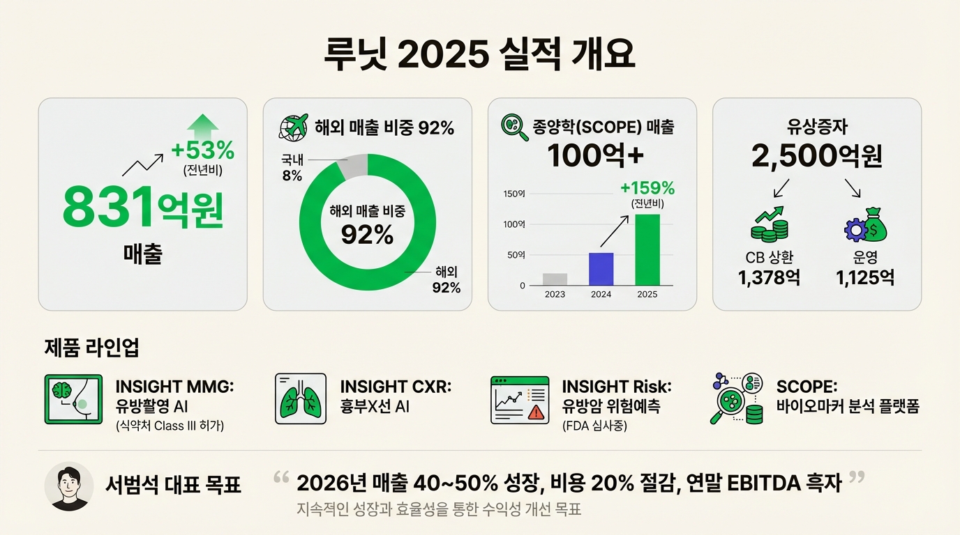 루닛 2025 실적 인포그래픽