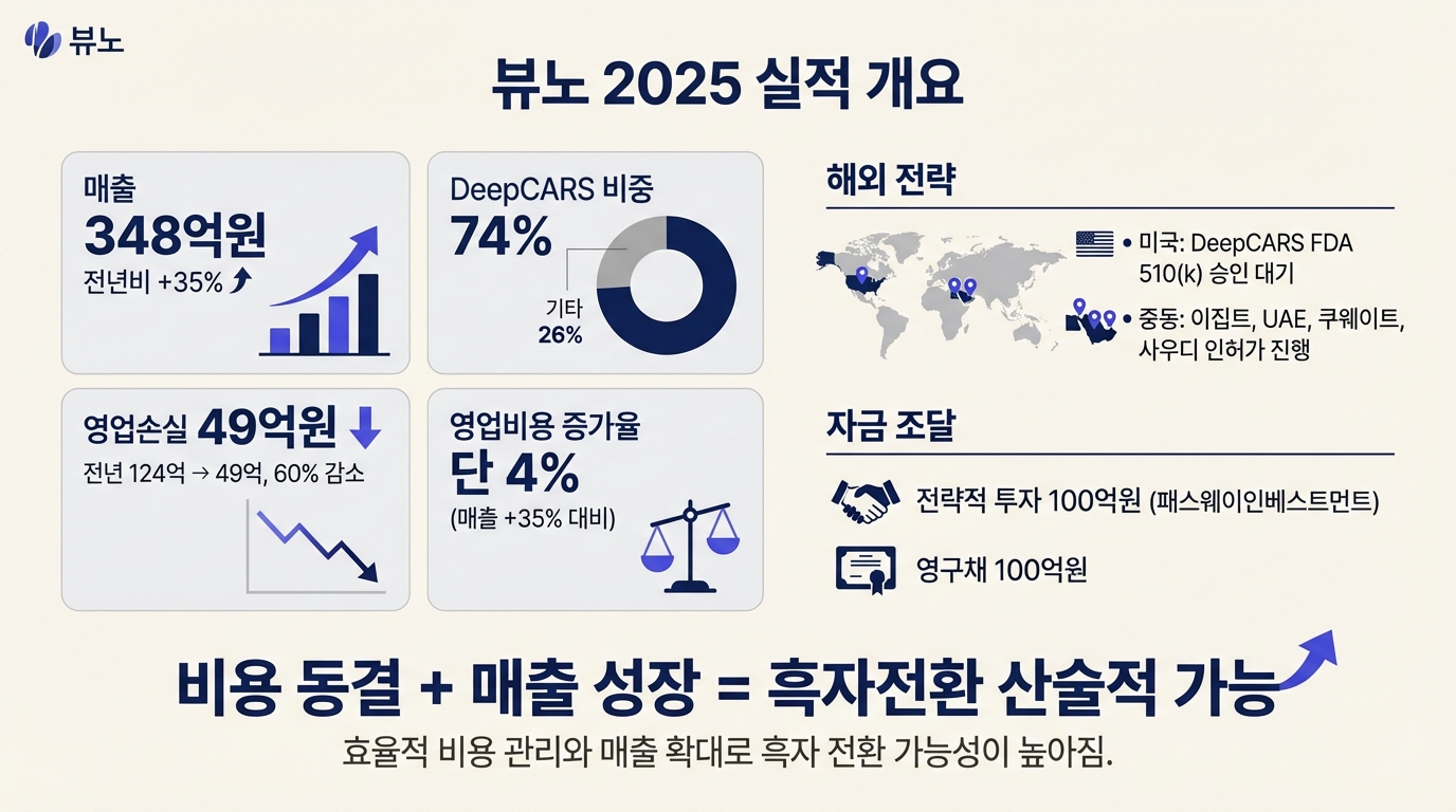 뷰노 2025 실적 인포그래픽