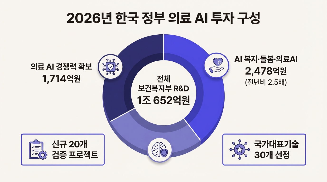2026년 한국 정부 의료 AI 투자 구성