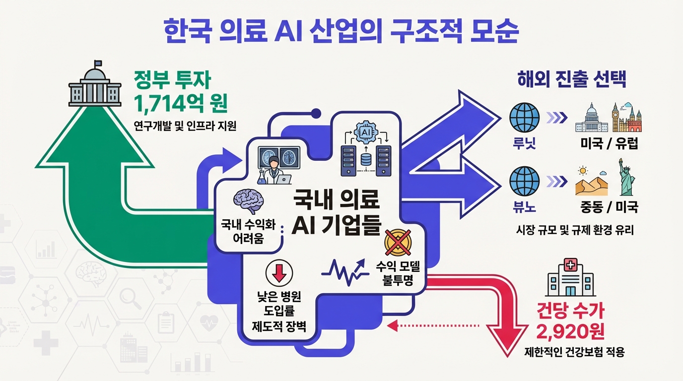 한국 의료 AI 투자-수가 간극 구조