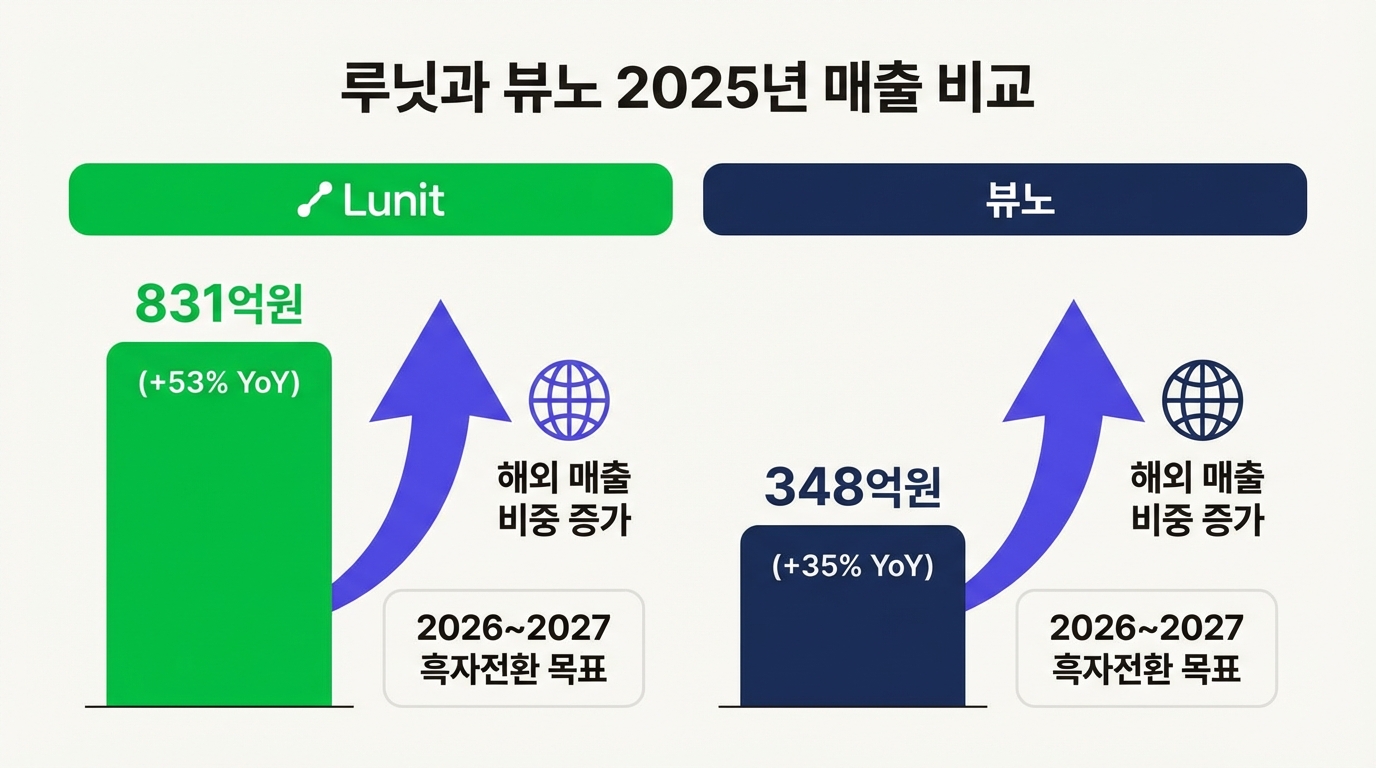 루닛과 뷰노 2025년 매출 비교