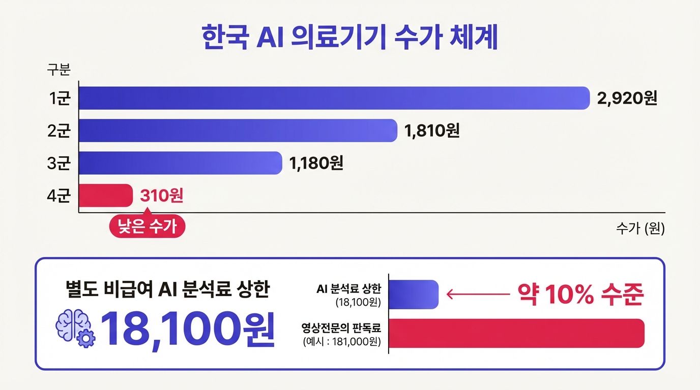 한국 AI 의료기기 수가 체계 비교