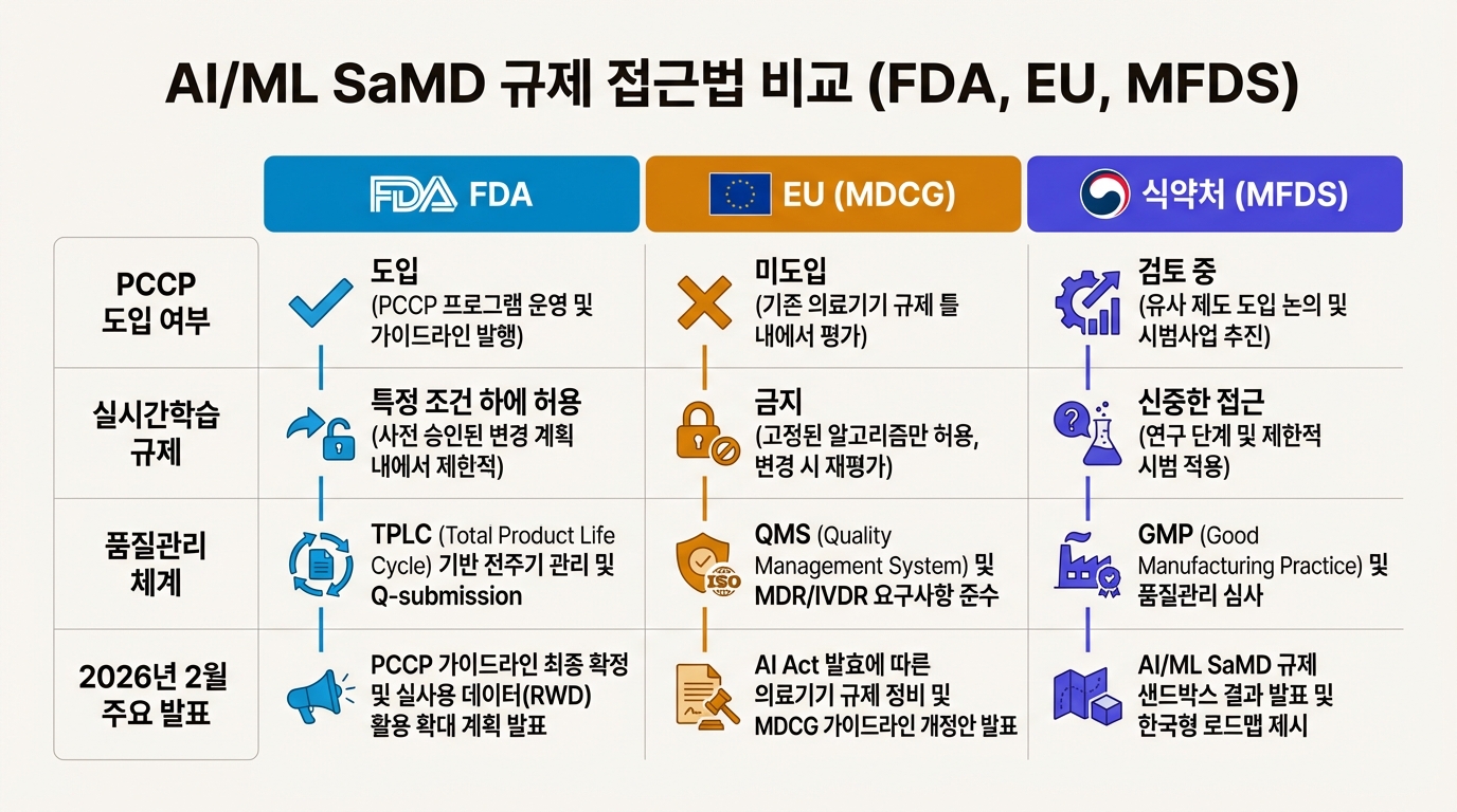 FDA, EU, 식약처 3대 규제기관 AI/ML SaMD 규제 비교