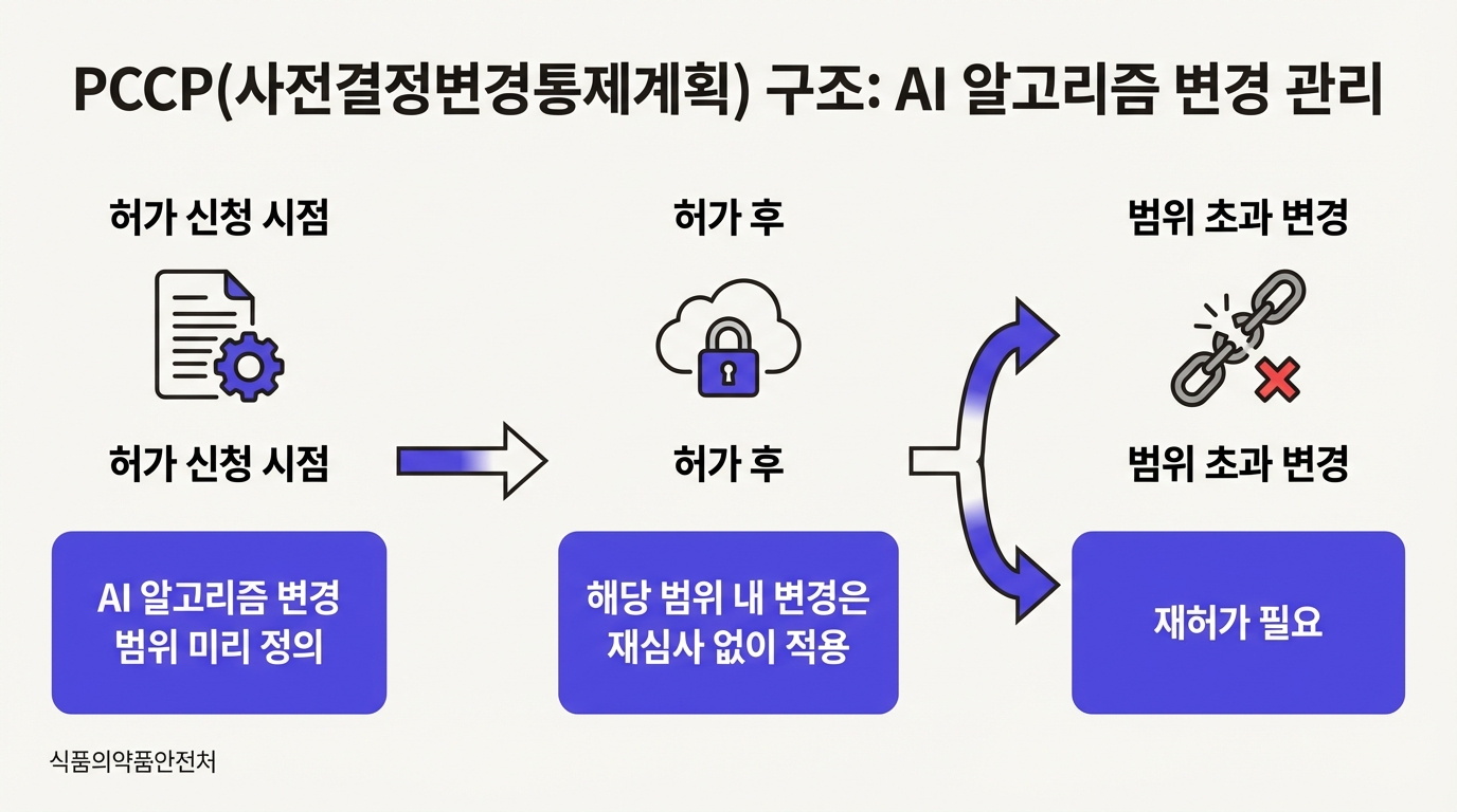 PCCP 사전결정변경통제계획 구조 다이어그램