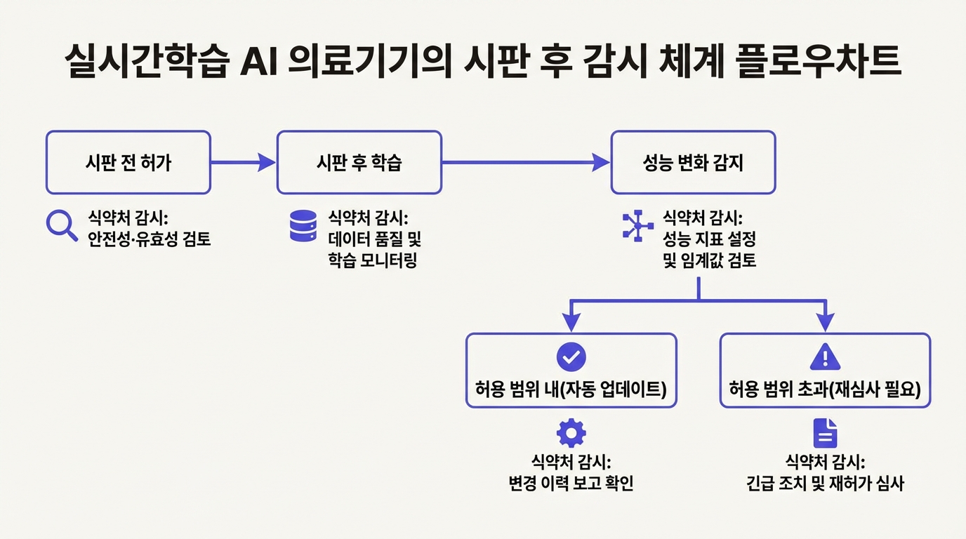 실시간학습 AI 의료기기 시판 후 감시 체계 플로우차트