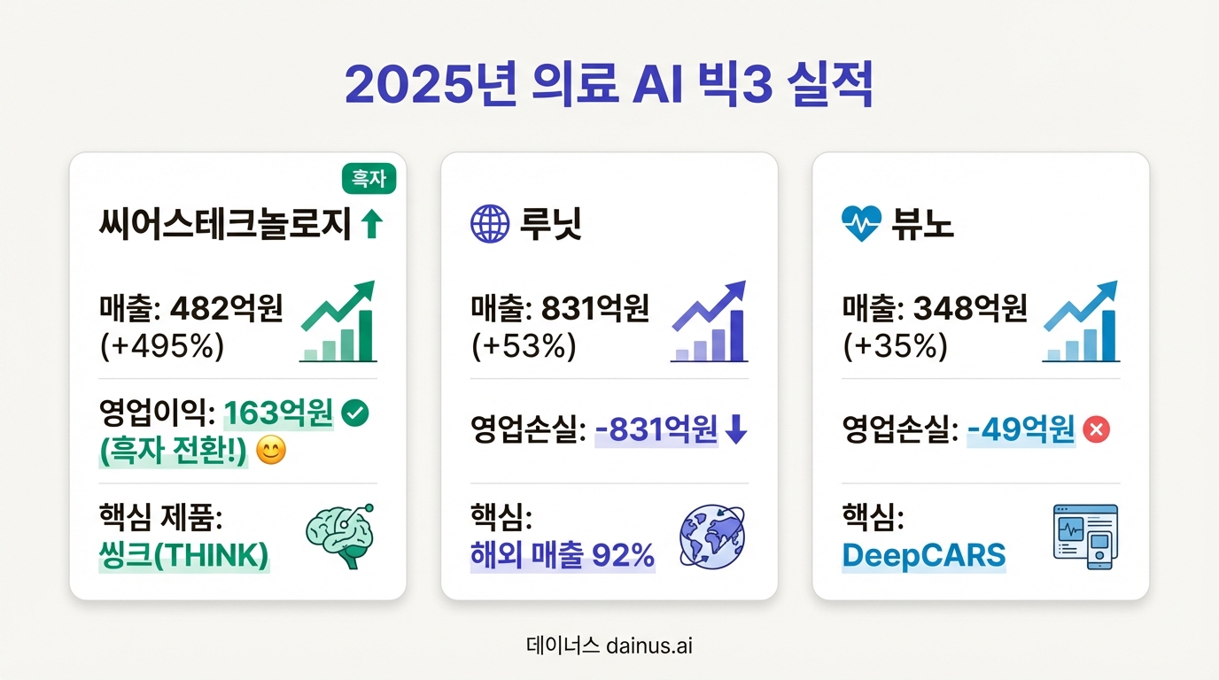 2025년 의료 AI 빅3 실적 비교