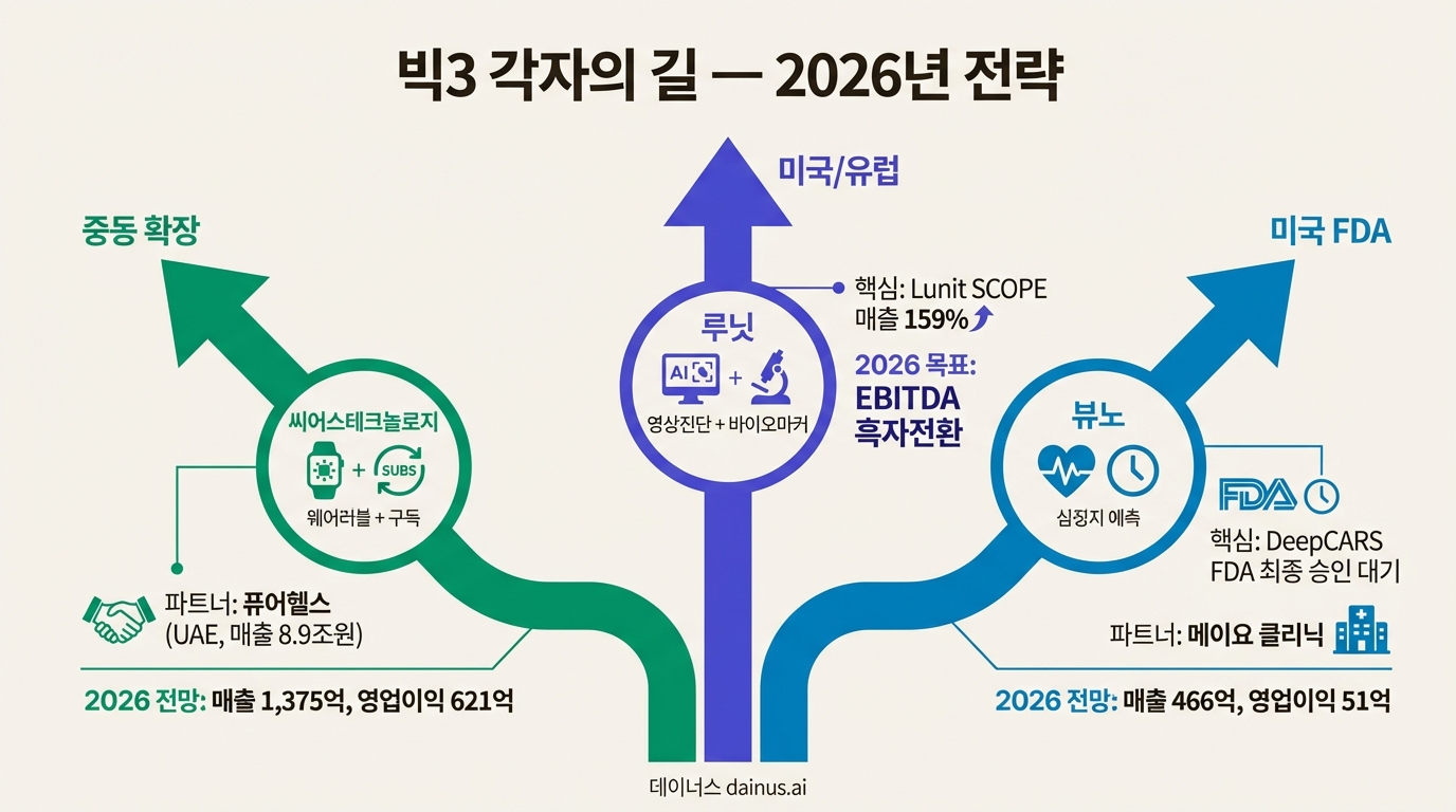 빅3 2026년 전략