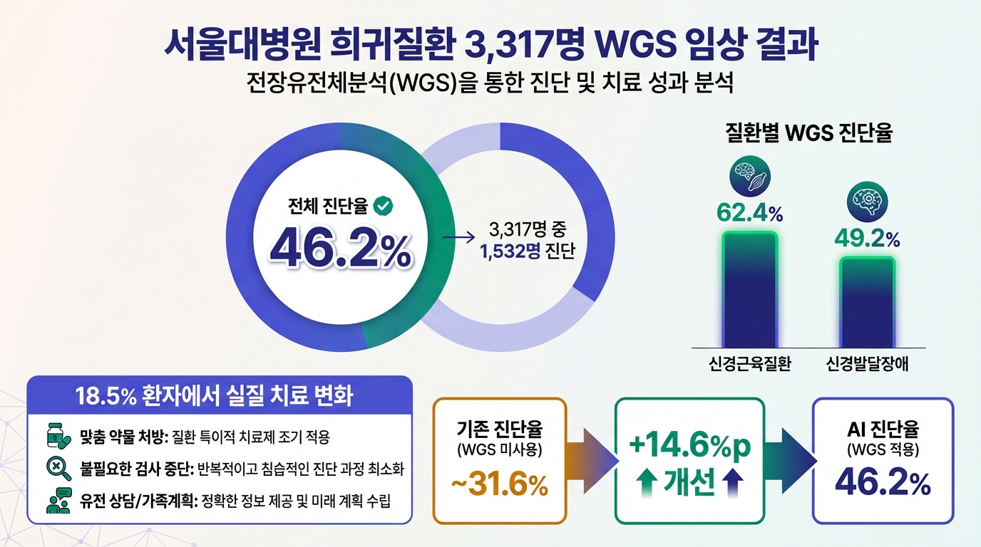 서울대병원 3,317명 WGS 임상 결과: 진단율 46.2%, 치료 변화 18.5%