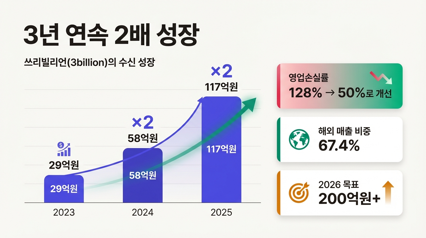 쓰리빌리언 3년 연속 2배 매출 성장: 29억→58억→117억