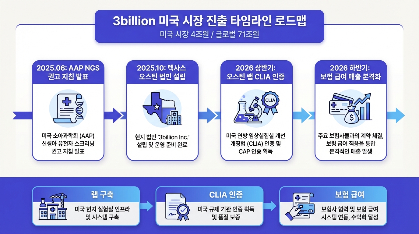 쓰리빌리언 미국 시장 진출 로드맵: 텍사스 법인→CLIA 인증→보험 급여