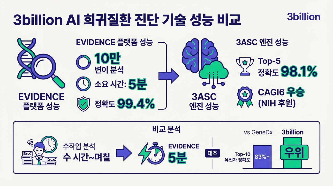 쓰리빌리언 EVIDENCE·3ASC 기술 성능 비교