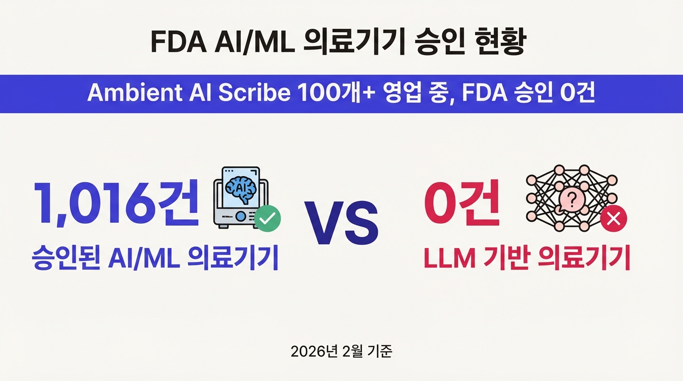 FDA 승인 AI 의료기기 1,016건 vs LLM 기반 0건 비교 인포그래픽