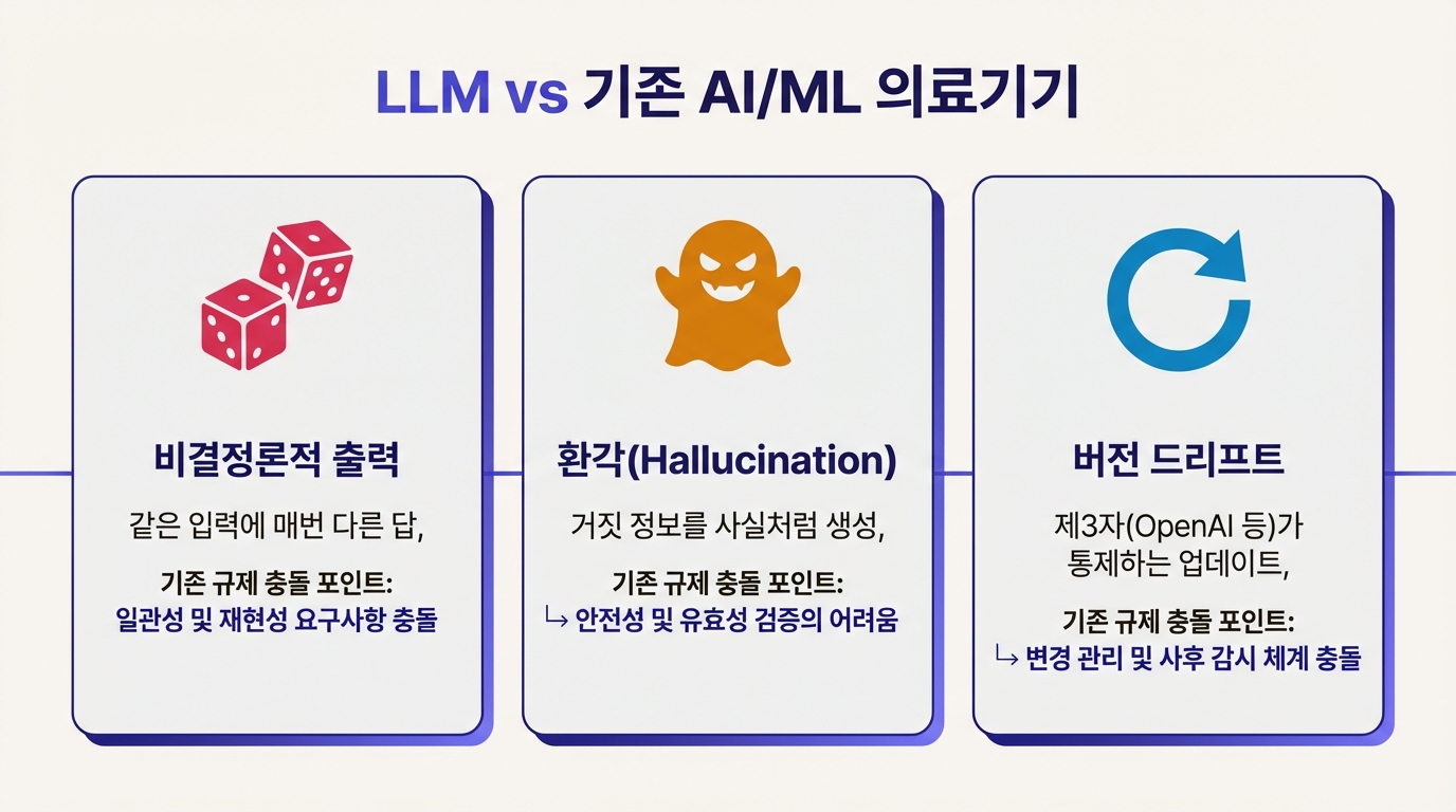 LLM의 세 가지 구조적 문제: 비결정론적 출력, 환각, 버전 드리프트