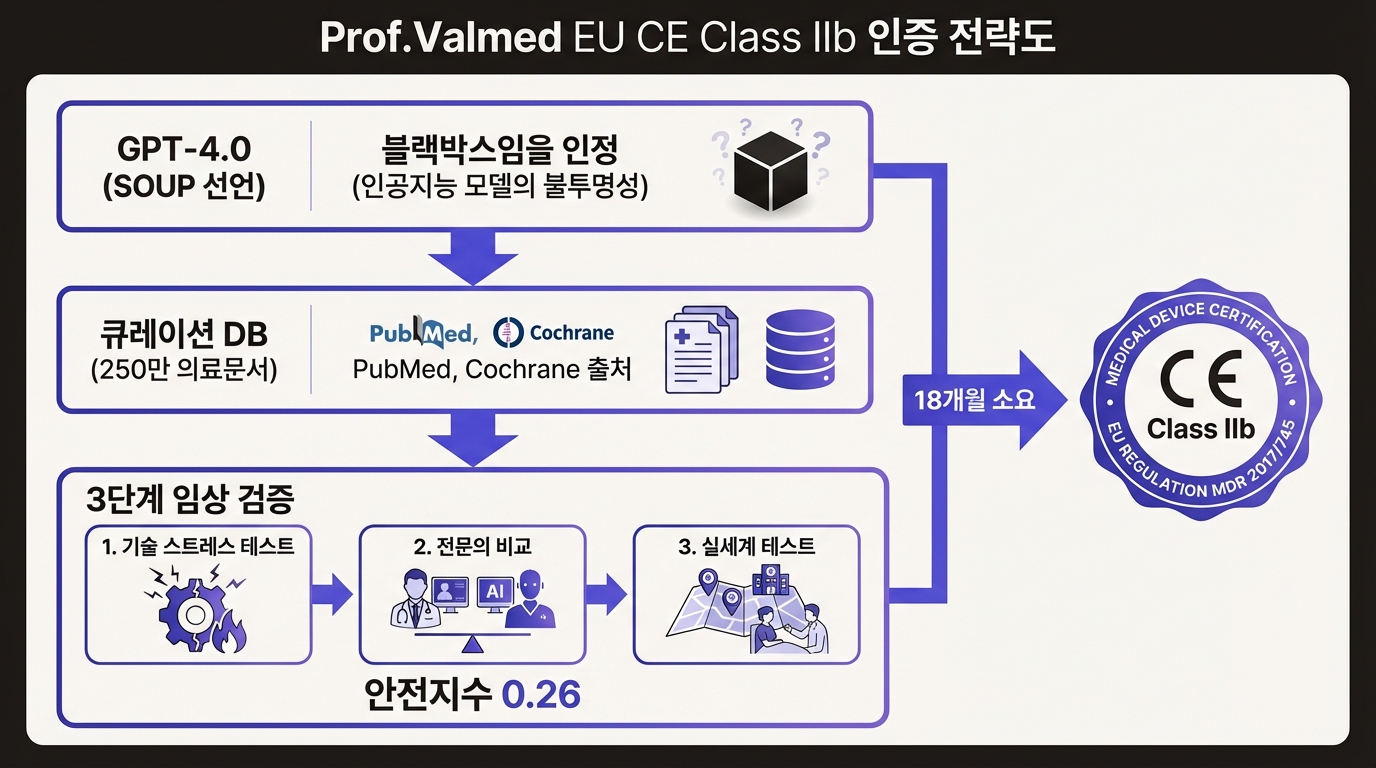 Prof.Valmed EU CE Class IIb 인증 전략: SOUP 선언 + 큐레이션 DB + 3단계 검증