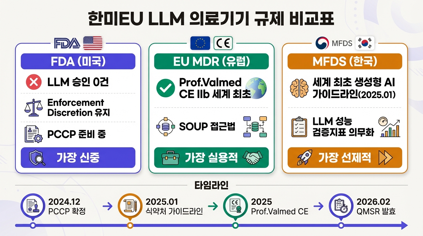 한미EU LLM 의료기기 규제 비교: FDA vs EU MDR vs MFDS