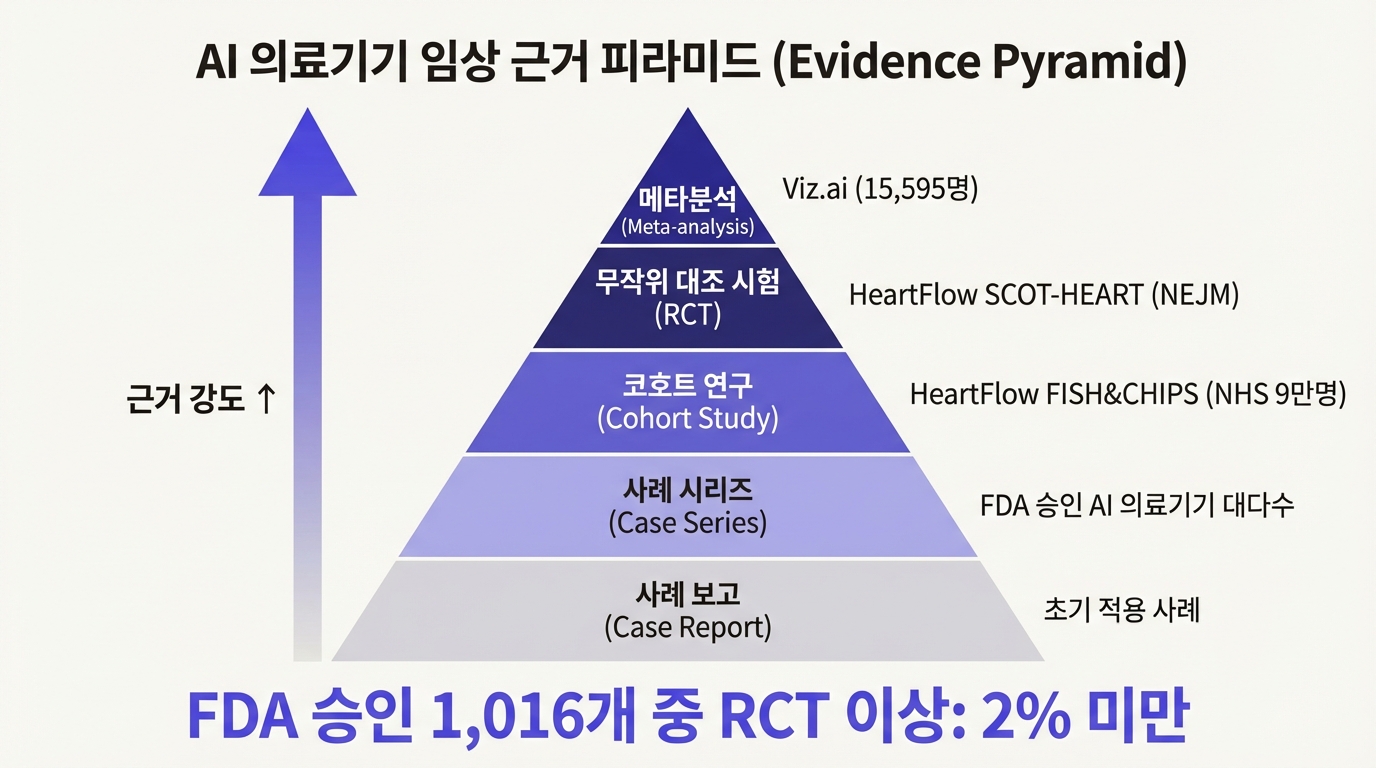 AI 의료기기 임상 근거 피라미드와 주요 제품 위치