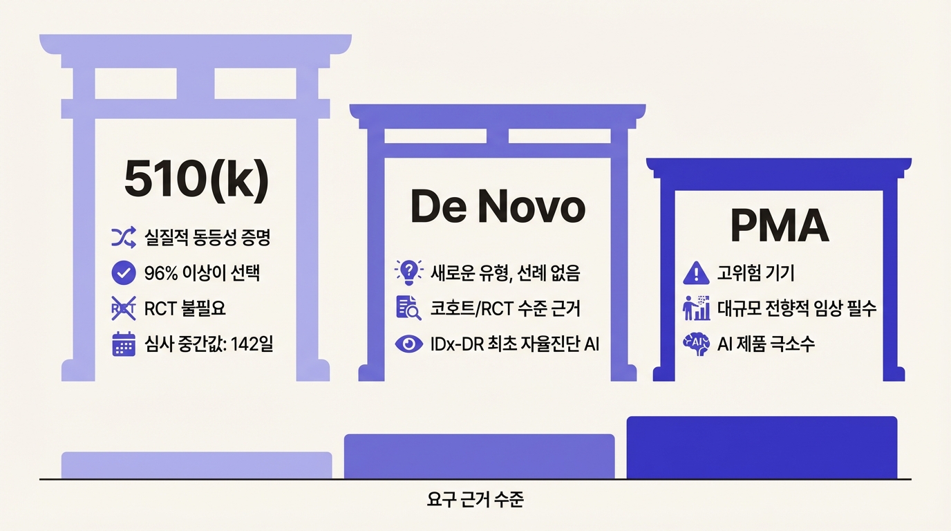 FDA 인허가 3개 경로 비교: 510(k), De Novo, PMA