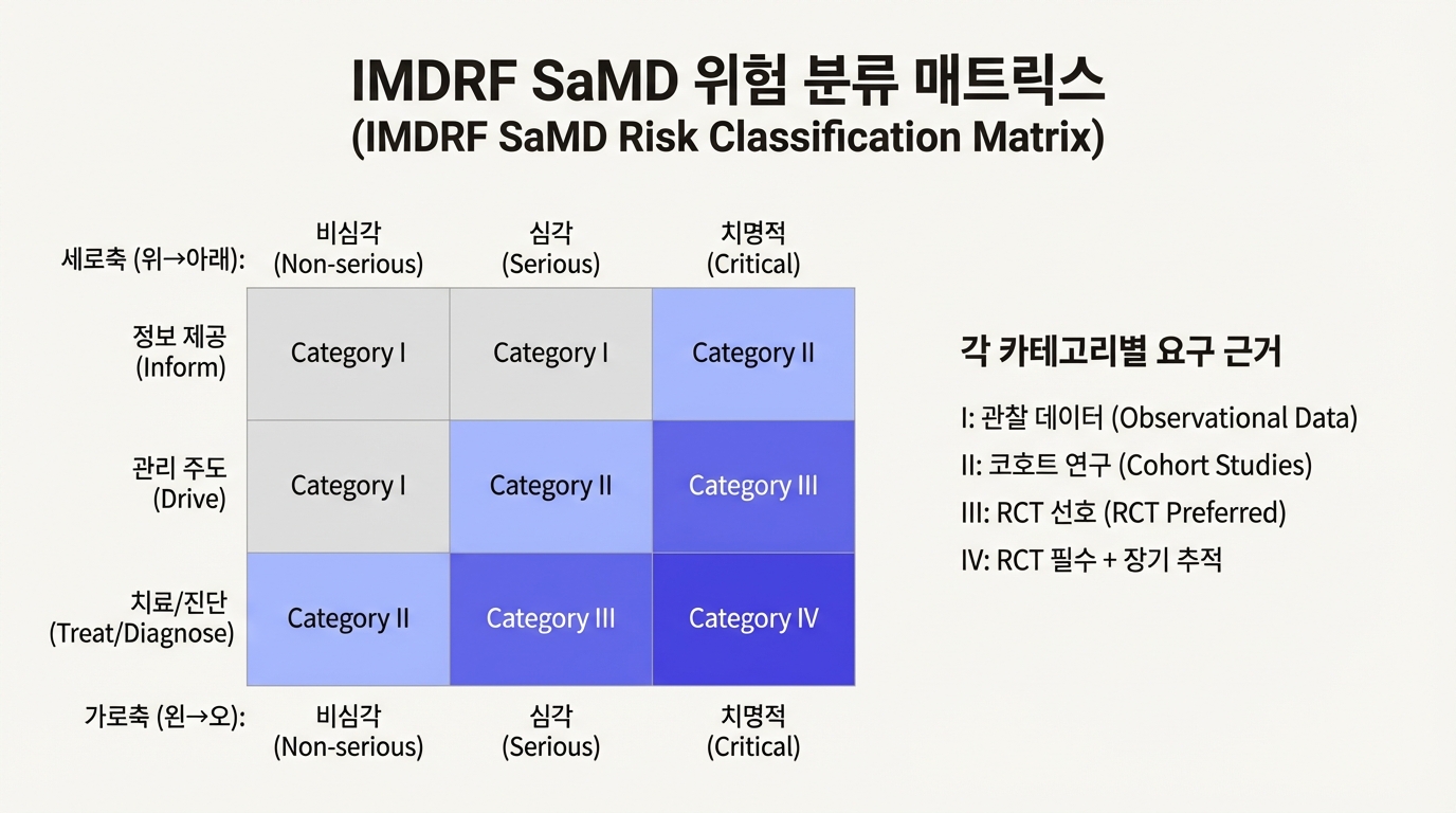 IMDRF SaMD 위험 분류 매트릭스