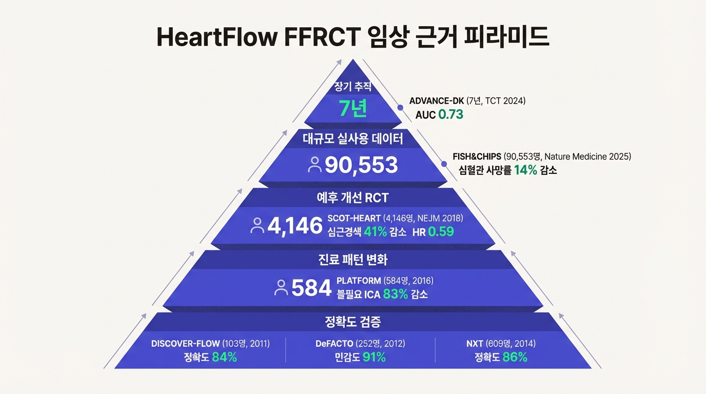 HeartFlow FFRCT 임상 근거 피라미드: 103명에서 9만명까지
