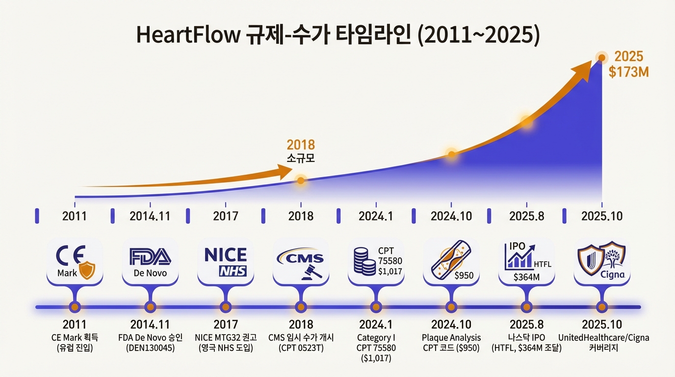 HeartFlow 규제-수가 타임라인: 2011 CE Mark에서 2025 나스닥 IPO까지