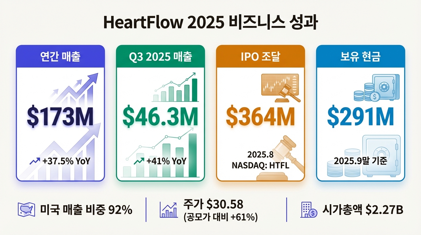 HeartFlow 2025 비즈니스 성과: 매출, IPO, 현금 보유