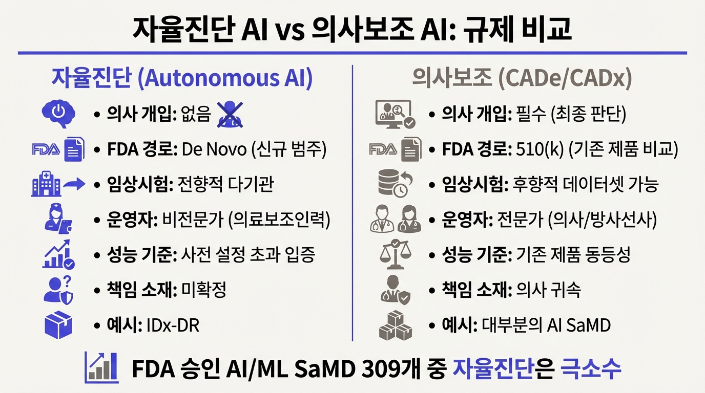 자율진단 AI vs 의사보조 AI 규제 비교