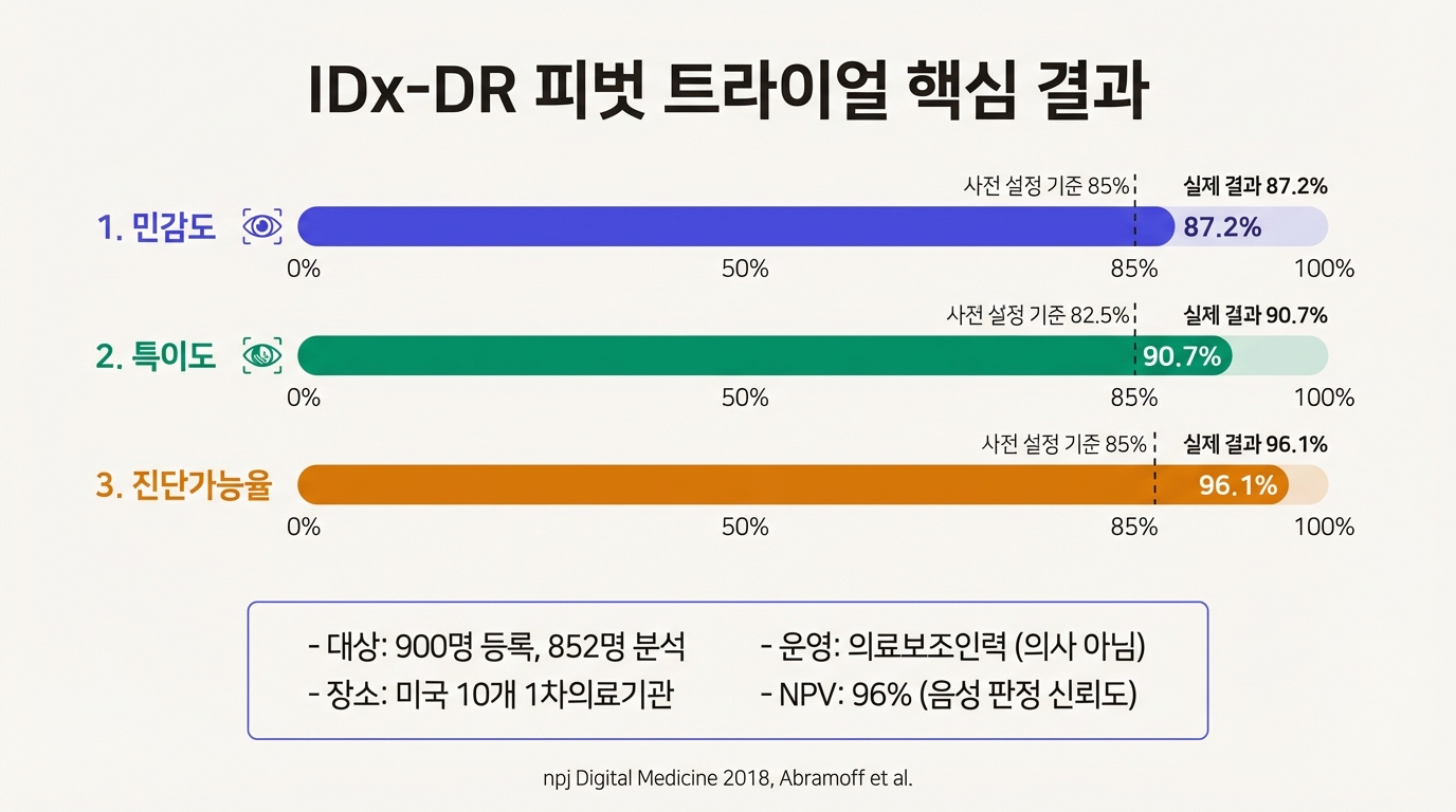 IDx-DR 피벗 트라이얼 핵심 결과