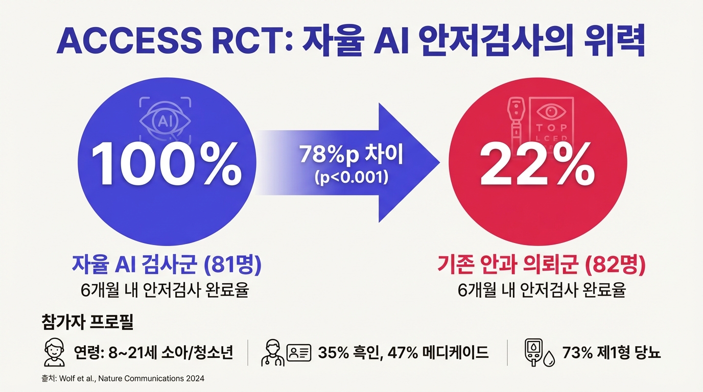 ACCESS RCT 안저검사 완료율 비교