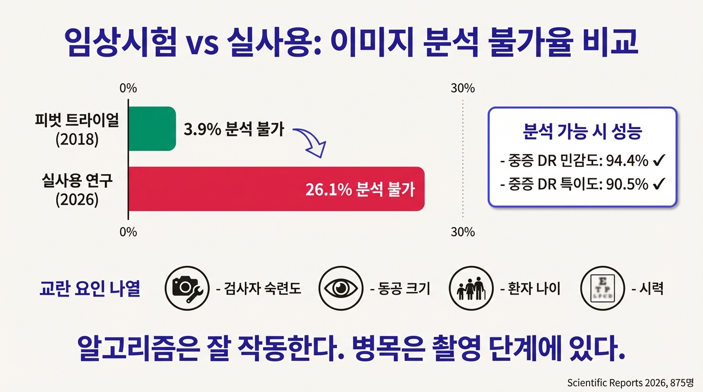 임상시험 vs 실사용 분석 불가율 비교